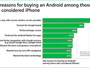 Компания Samsung объяснила, почему Android-смартфоны популярнее «Айфонов»