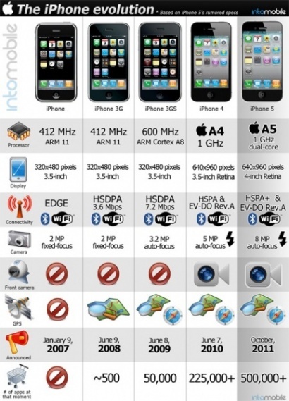 Эволюция iPhone