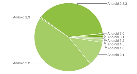 ОС Android Gingerbread уже охватила 38,7% Android устройств