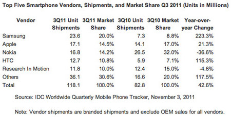 IDC еще раз подтверждает лидерство Samsung в сегменте смартфонов