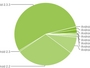 На версии Ice Cream Sandwich работает 0,6% Android устройств