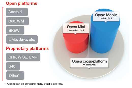 Opera Mobile - кросс-платформенный интерфейс
