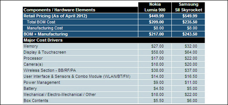 Производство флагманского Nokia-коммуникатора Lumia 900 обходится в 217 долларов