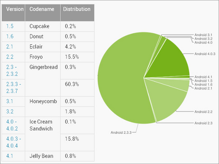Платформа Android 4.0 набирает популярность