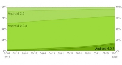 Android 4.0 увеличила свою долю на рынке до 16%