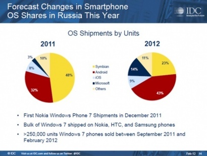 Доля Windows Phone в России растет