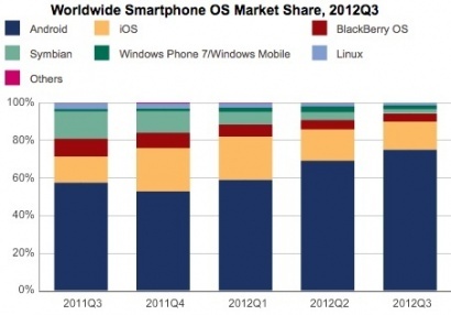 Android завоевала 75 процентов рынка смартфонов