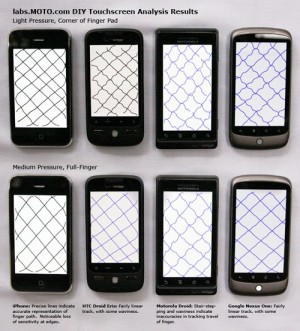 iPhone опережает Nexus One и Motorola Droid в тесте качества сенсорных экранов